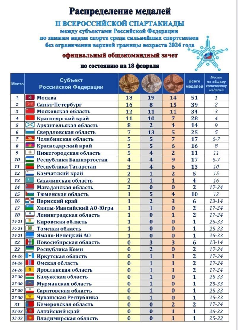 Спартакиада сильнейших завершилась!